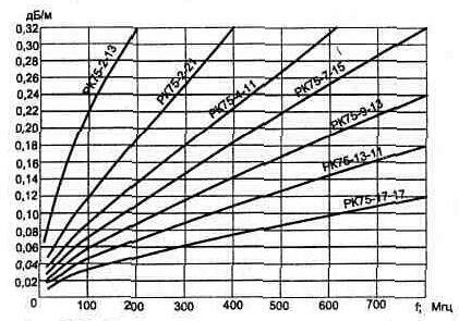Удельное затухание коаксиальных кабелей