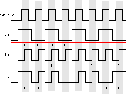 метод "без возврата к нулю"