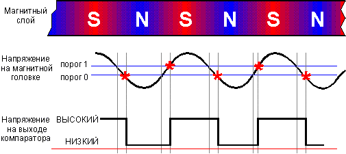 принцип цифровой записи