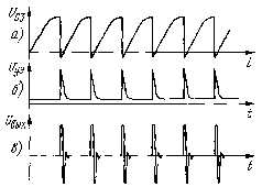 Форма импульсов