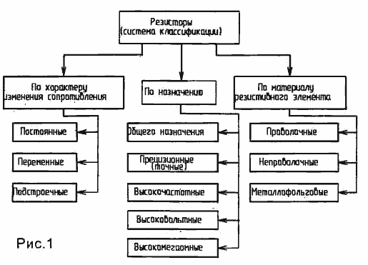 Классификация резисторов