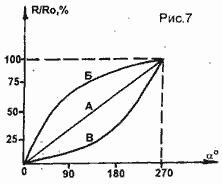 График зависимости сопротивления от угла поворота